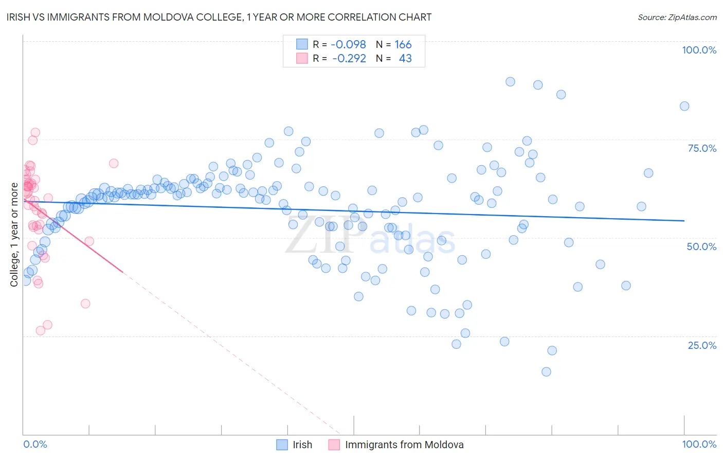 Irish vs Immigrants from Moldova College, 1 year or more