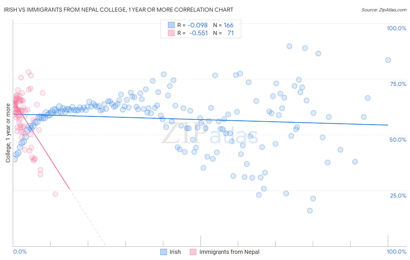 Irish vs Immigrants from Nepal College, 1 year or more