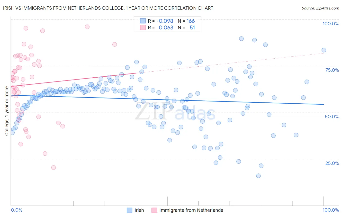 Irish vs Immigrants from Netherlands College, 1 year or more