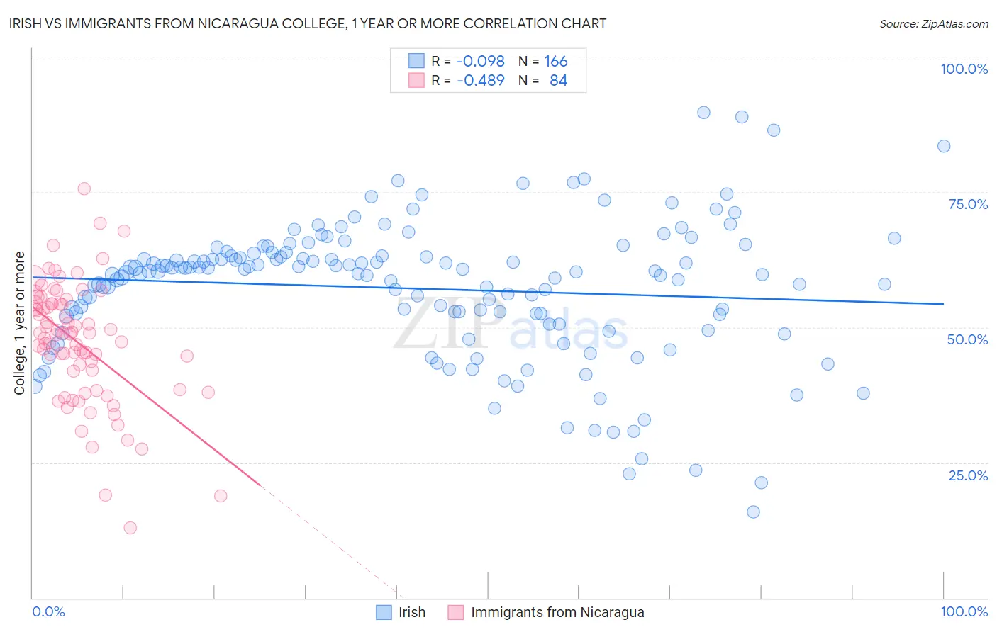 Irish vs Immigrants from Nicaragua College, 1 year or more