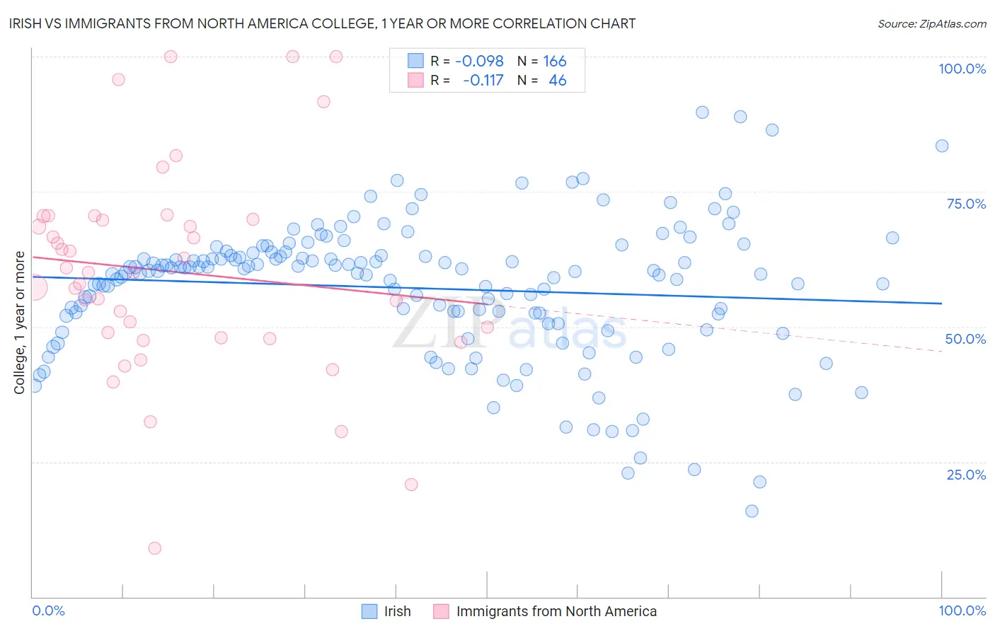 Irish vs Immigrants from North America College, 1 year or more