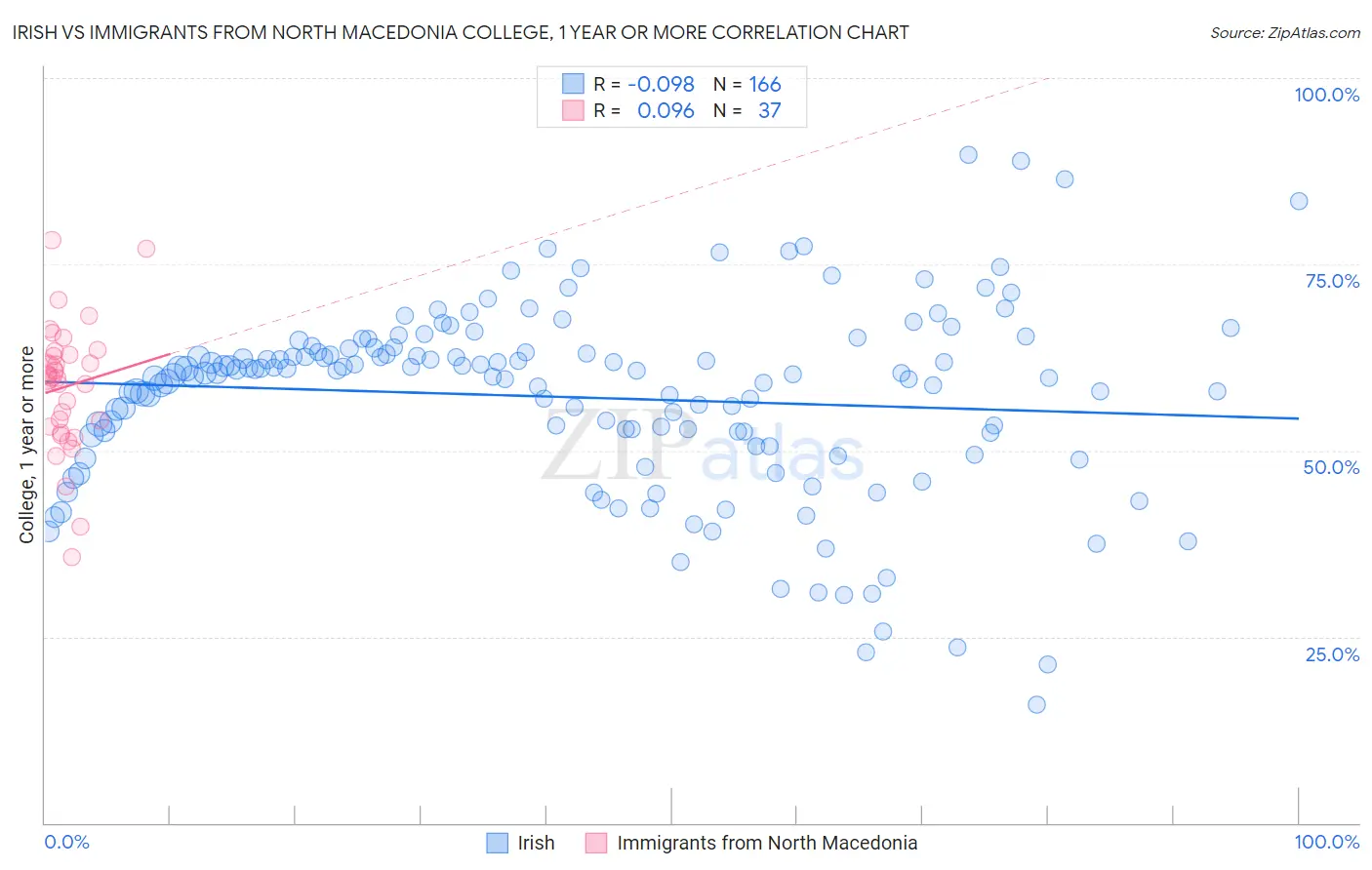 Irish vs Immigrants from North Macedonia College, 1 year or more