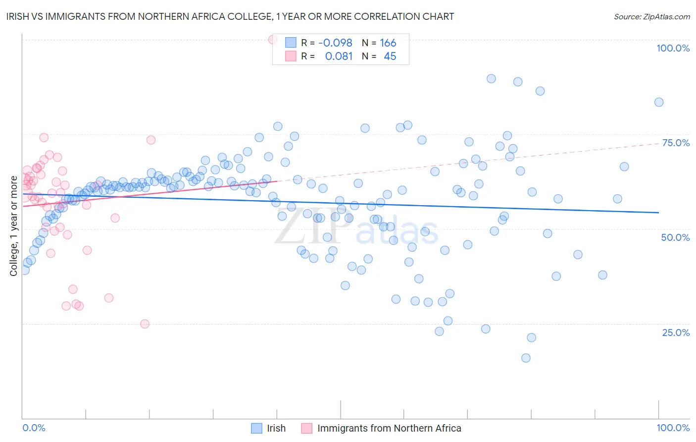 Irish vs Immigrants from Northern Africa College, 1 year or more