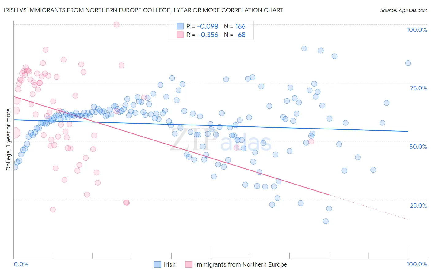 Irish vs Immigrants from Northern Europe College, 1 year or more