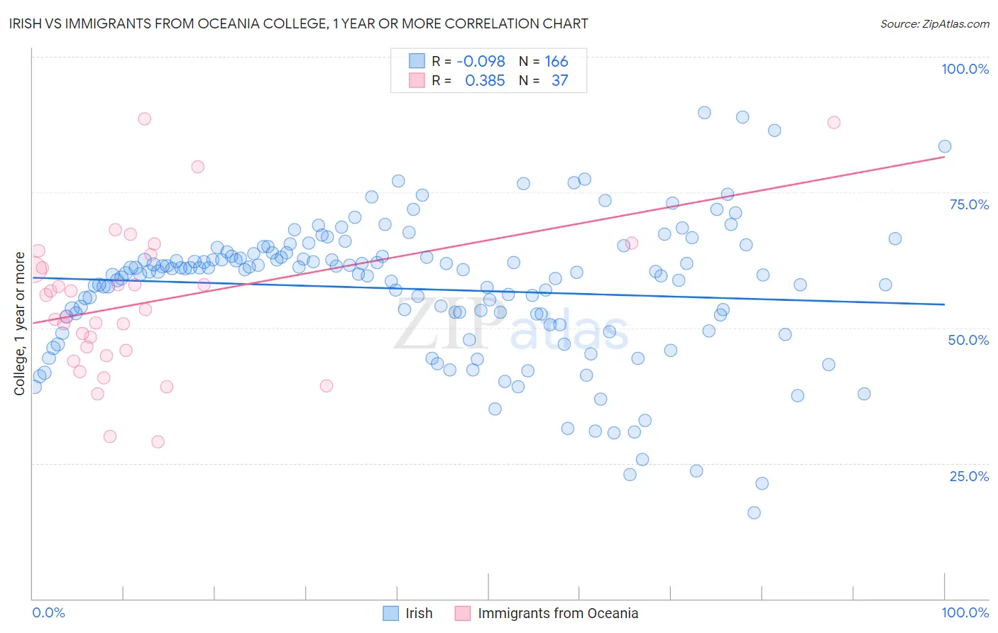 Irish vs Immigrants from Oceania College, 1 year or more