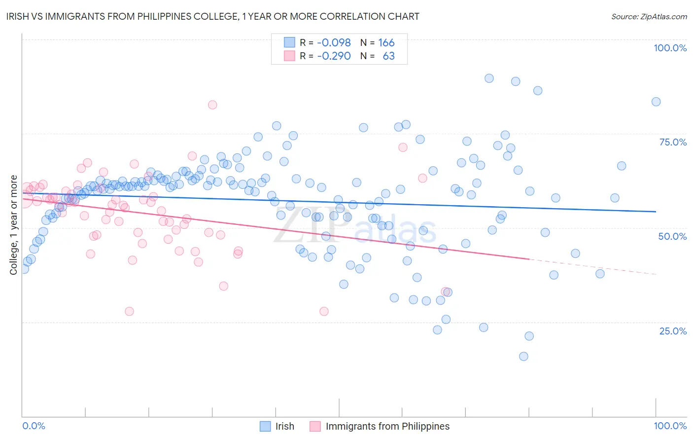 Irish vs Immigrants from Philippines College, 1 year or more