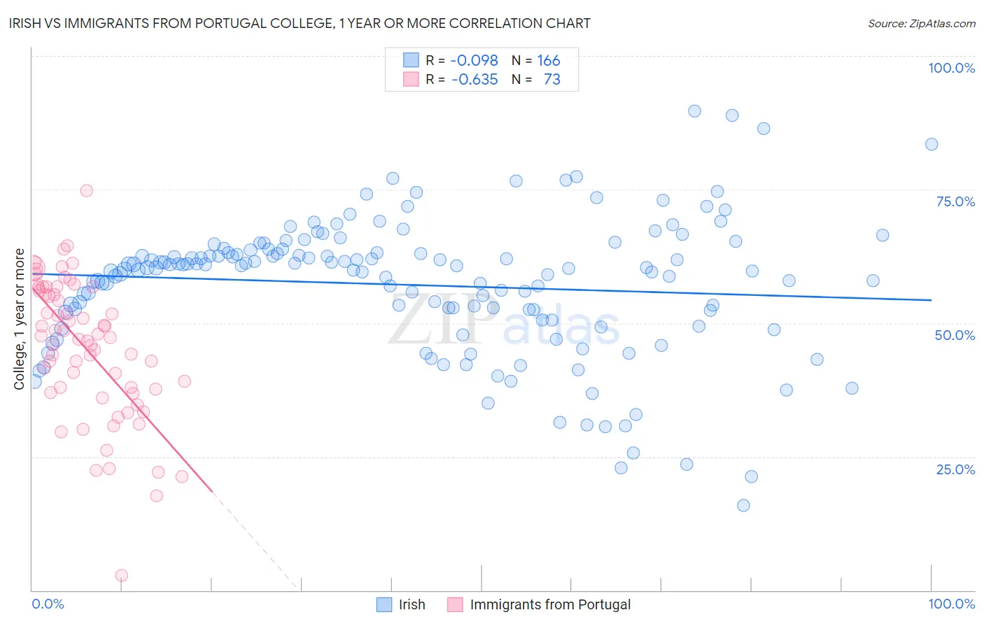 Irish vs Immigrants from Portugal College, 1 year or more