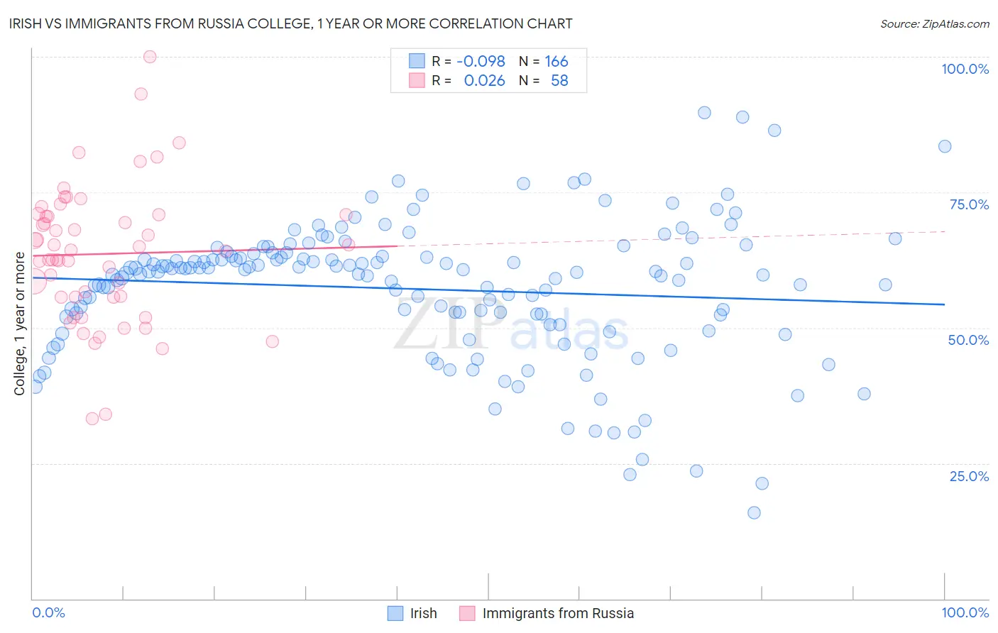 Irish vs Immigrants from Russia College, 1 year or more
