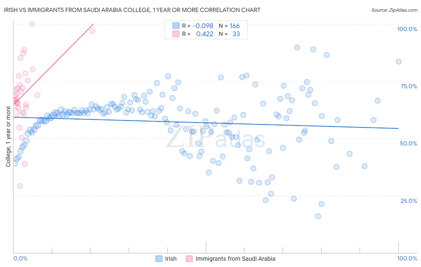 Irish vs Immigrants from Saudi Arabia College, 1 year or more
