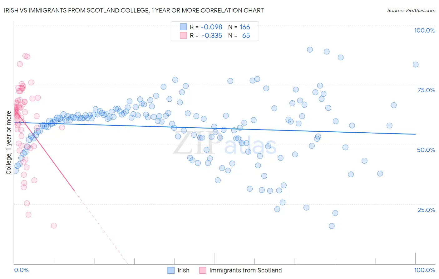 Irish vs Immigrants from Scotland College, 1 year or more