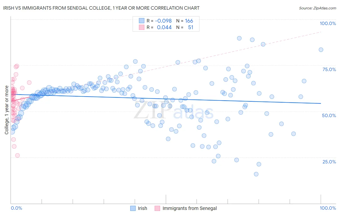 Irish vs Immigrants from Senegal College, 1 year or more