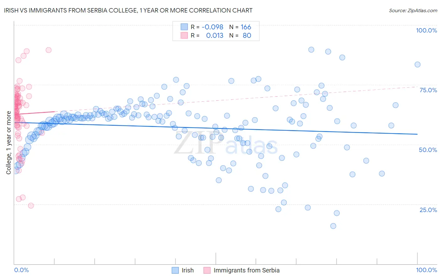 Irish vs Immigrants from Serbia College, 1 year or more