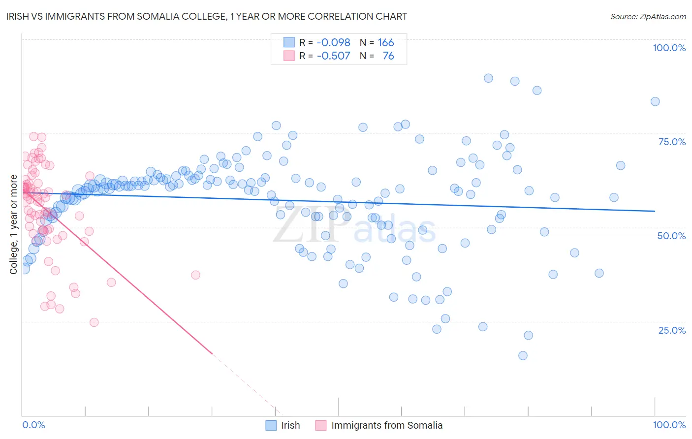 Irish vs Immigrants from Somalia College, 1 year or more