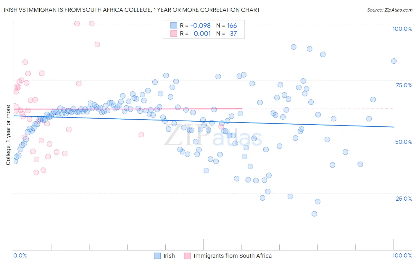 Irish vs Immigrants from South Africa College, 1 year or more