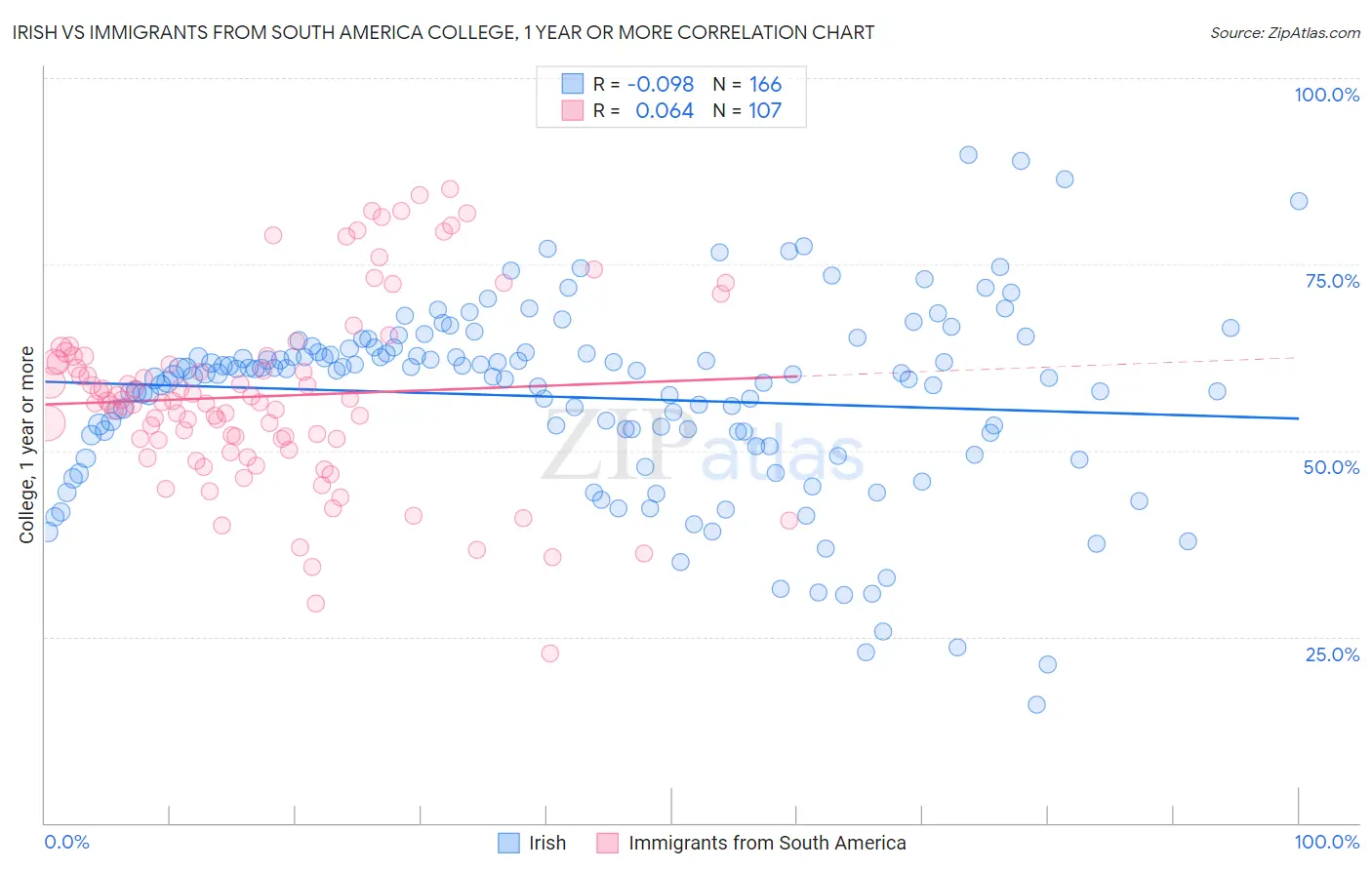Irish vs Immigrants from South America College, 1 year or more