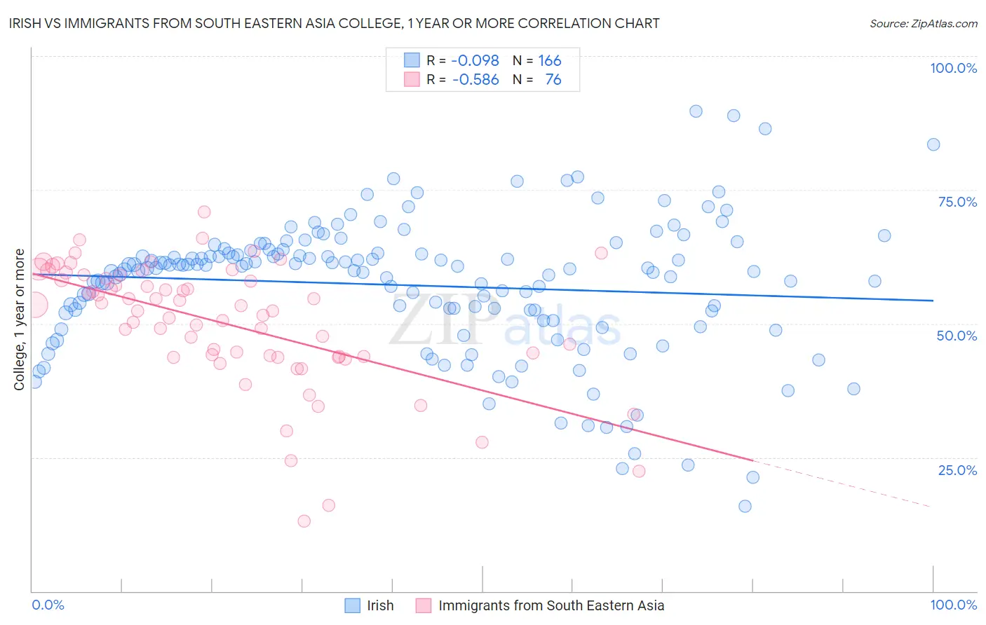 Irish vs Immigrants from South Eastern Asia College, 1 year or more