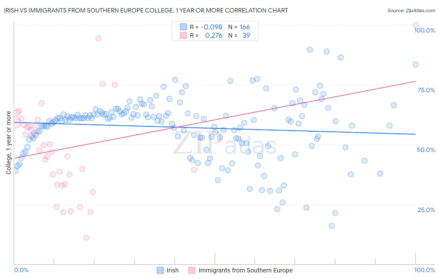 Irish vs Immigrants from Southern Europe College, 1 year or more