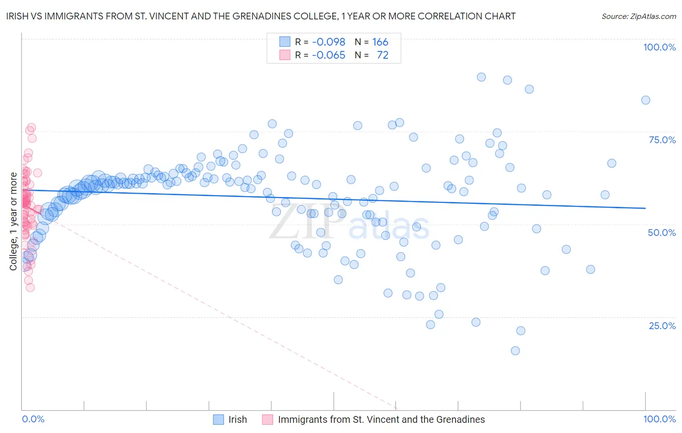 Irish vs Immigrants from St. Vincent and the Grenadines College, 1 year or more
