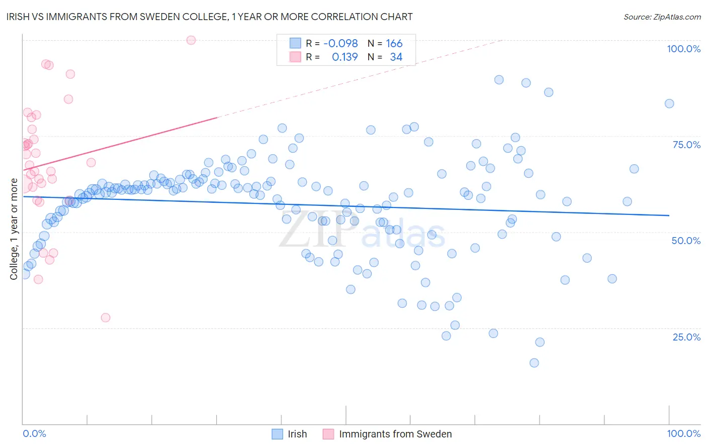 Irish vs Immigrants from Sweden College, 1 year or more