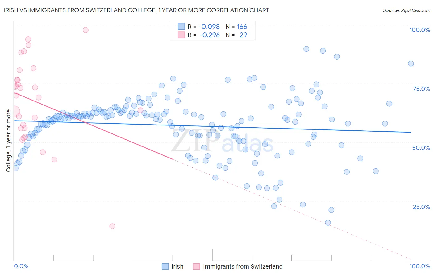 Irish vs Immigrants from Switzerland College, 1 year or more