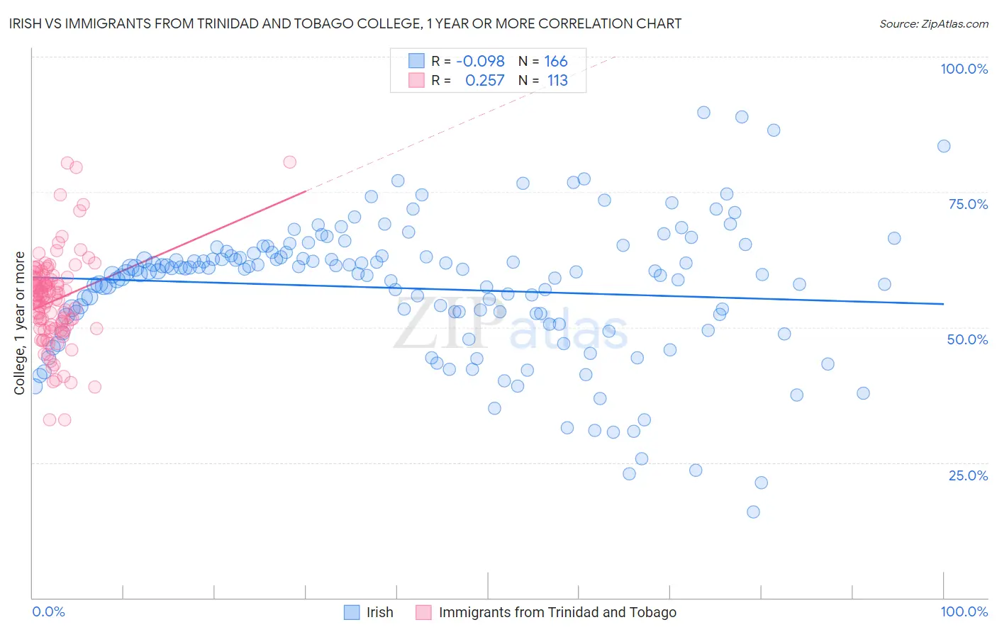 Irish vs Immigrants from Trinidad and Tobago College, 1 year or more