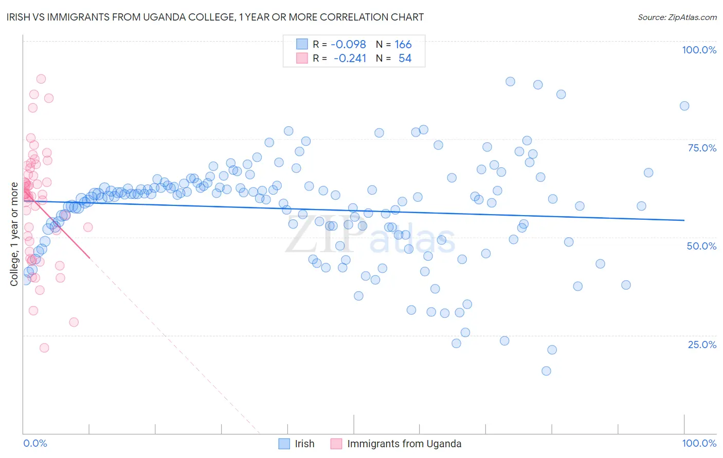 Irish vs Immigrants from Uganda College, 1 year or more