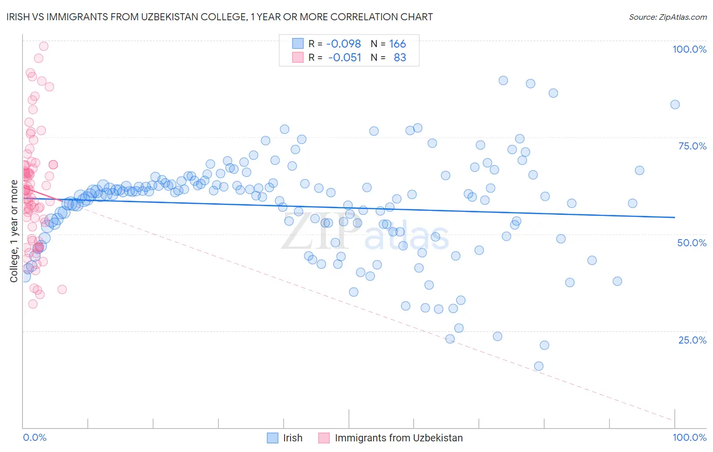 Irish vs Immigrants from Uzbekistan College, 1 year or more