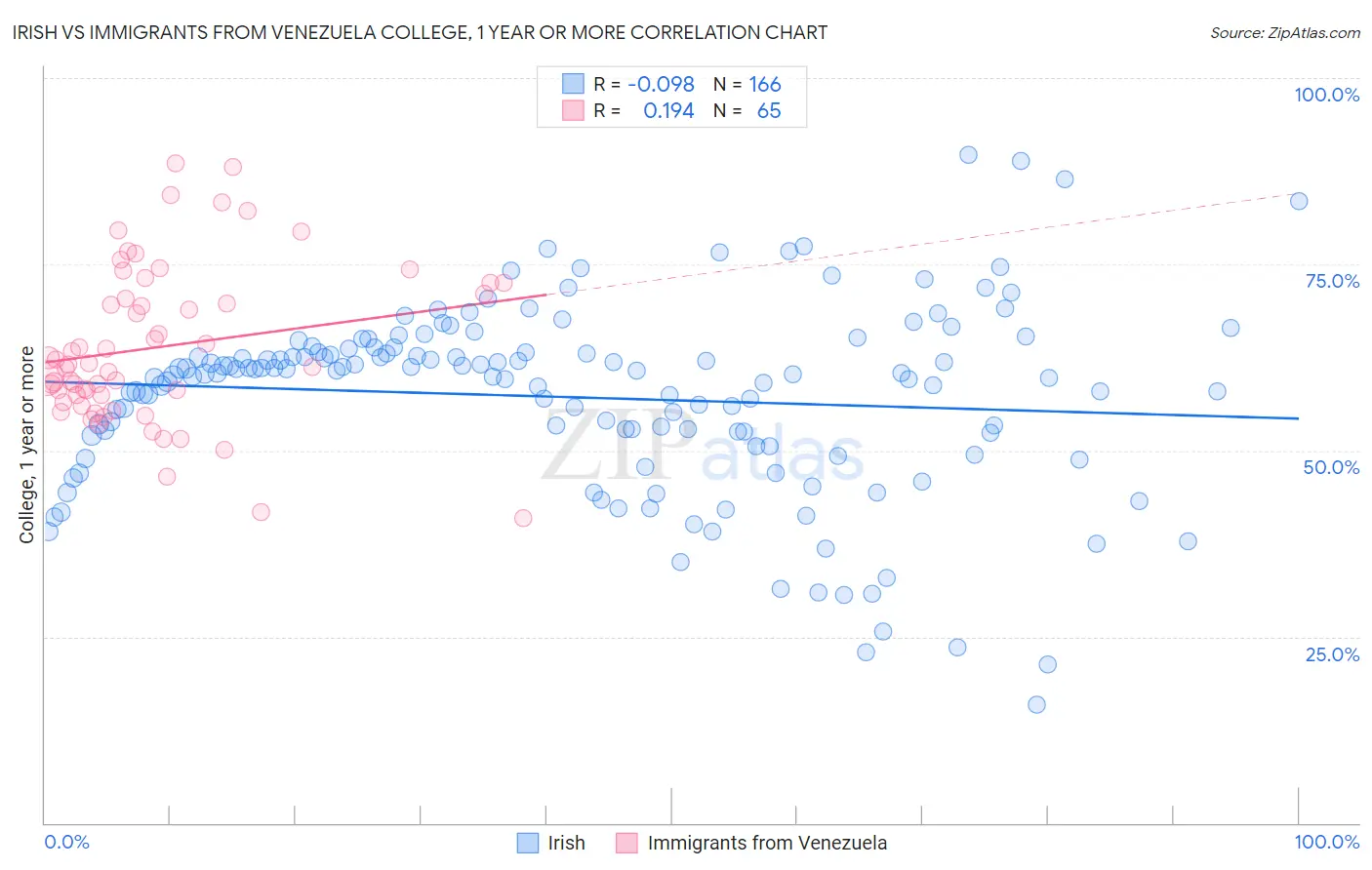 Irish vs Immigrants from Venezuela College, 1 year or more