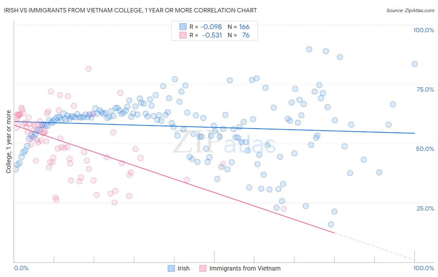 Irish vs Immigrants from Vietnam College, 1 year or more