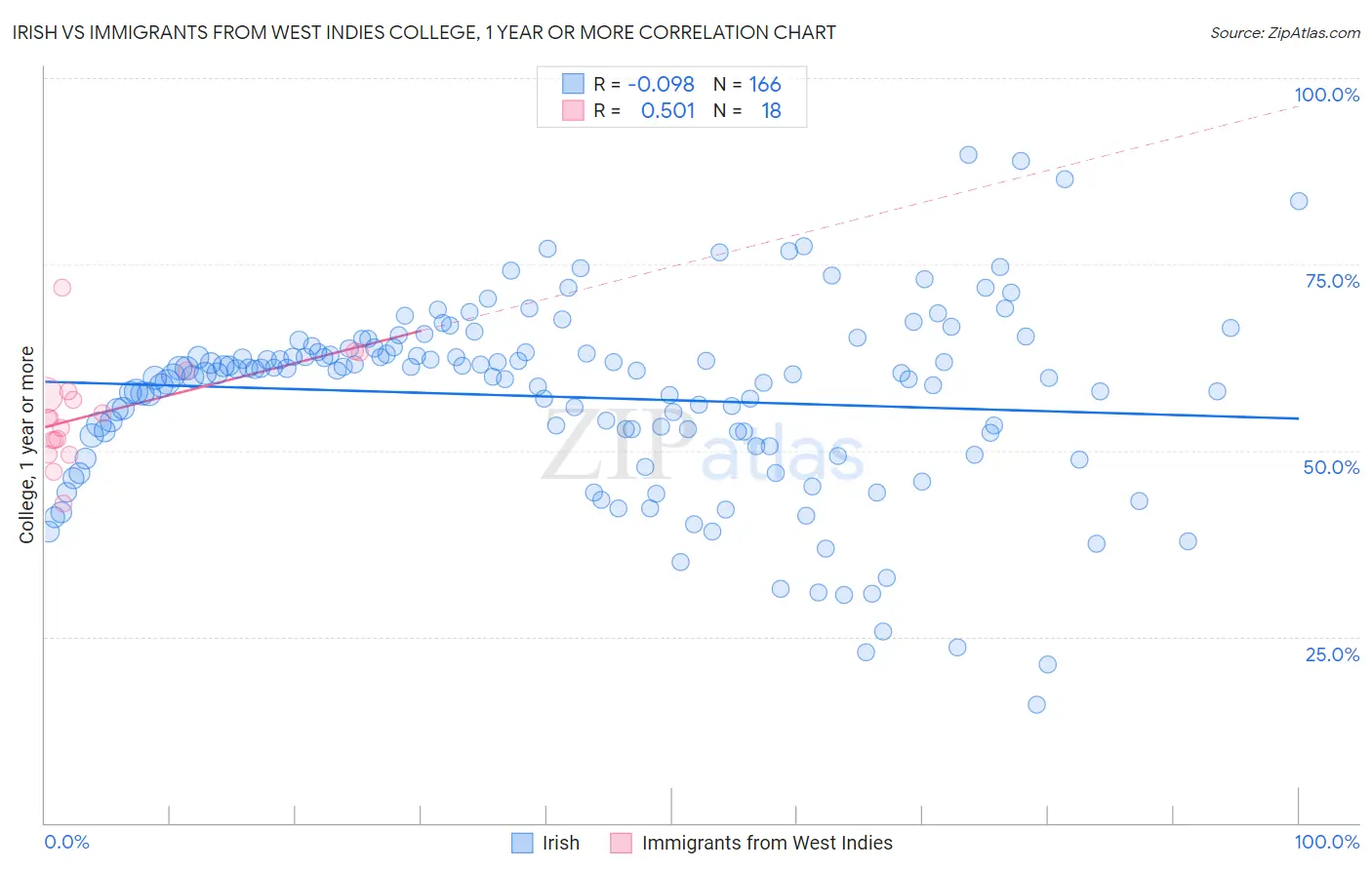 Irish vs Immigrants from West Indies College, 1 year or more