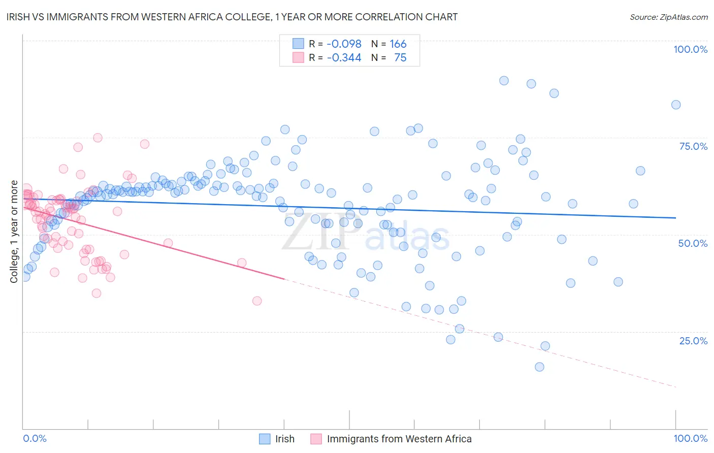 Irish vs Immigrants from Western Africa College, 1 year or more