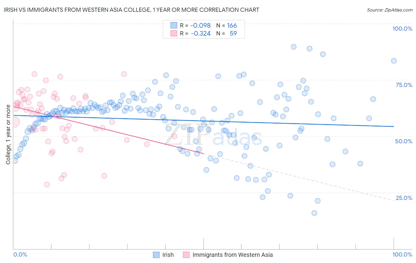 Irish vs Immigrants from Western Asia College, 1 year or more