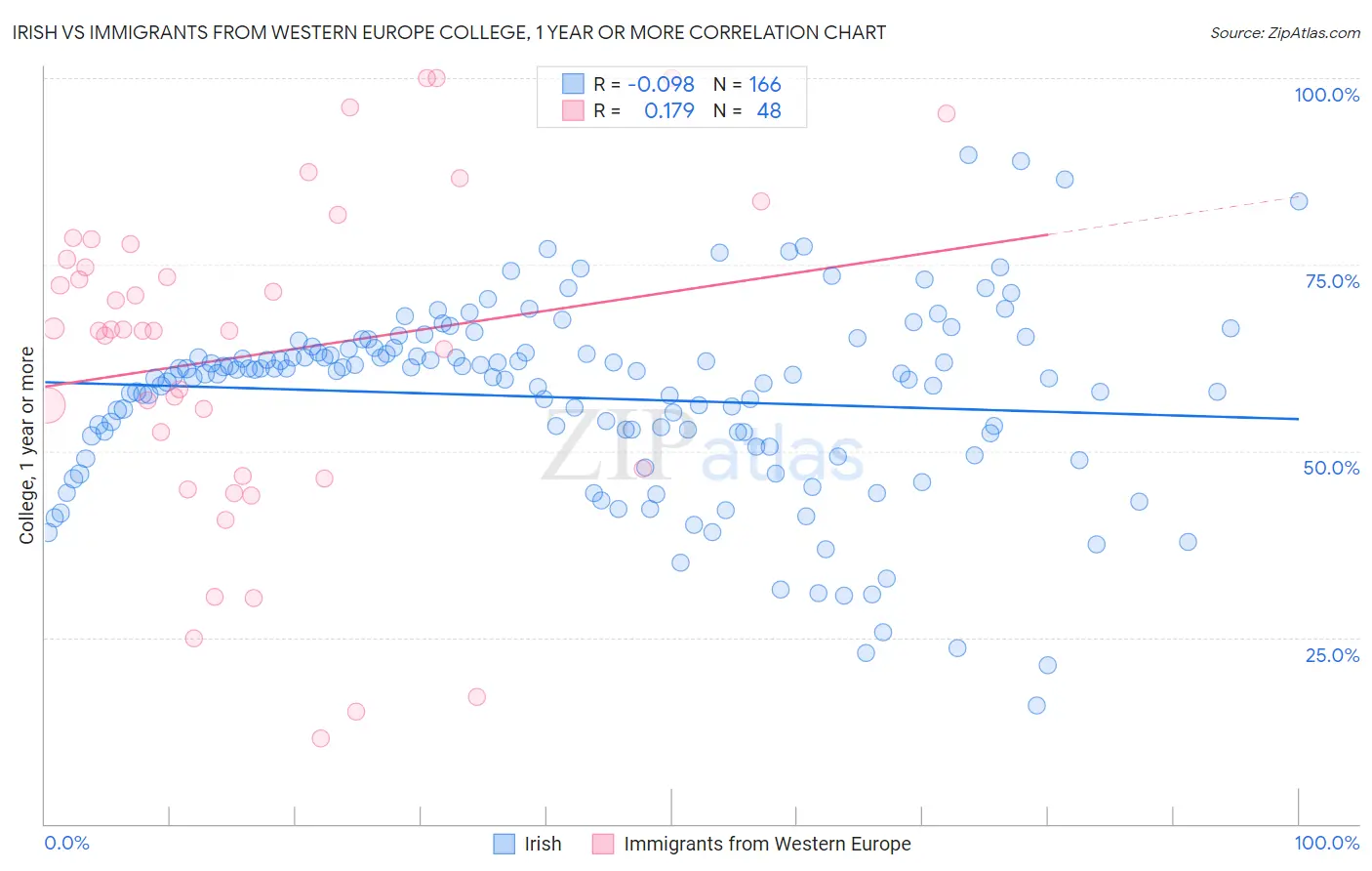 Irish vs Immigrants from Western Europe College, 1 year or more