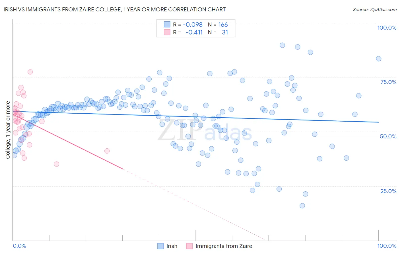 Irish vs Immigrants from Zaire College, 1 year or more
