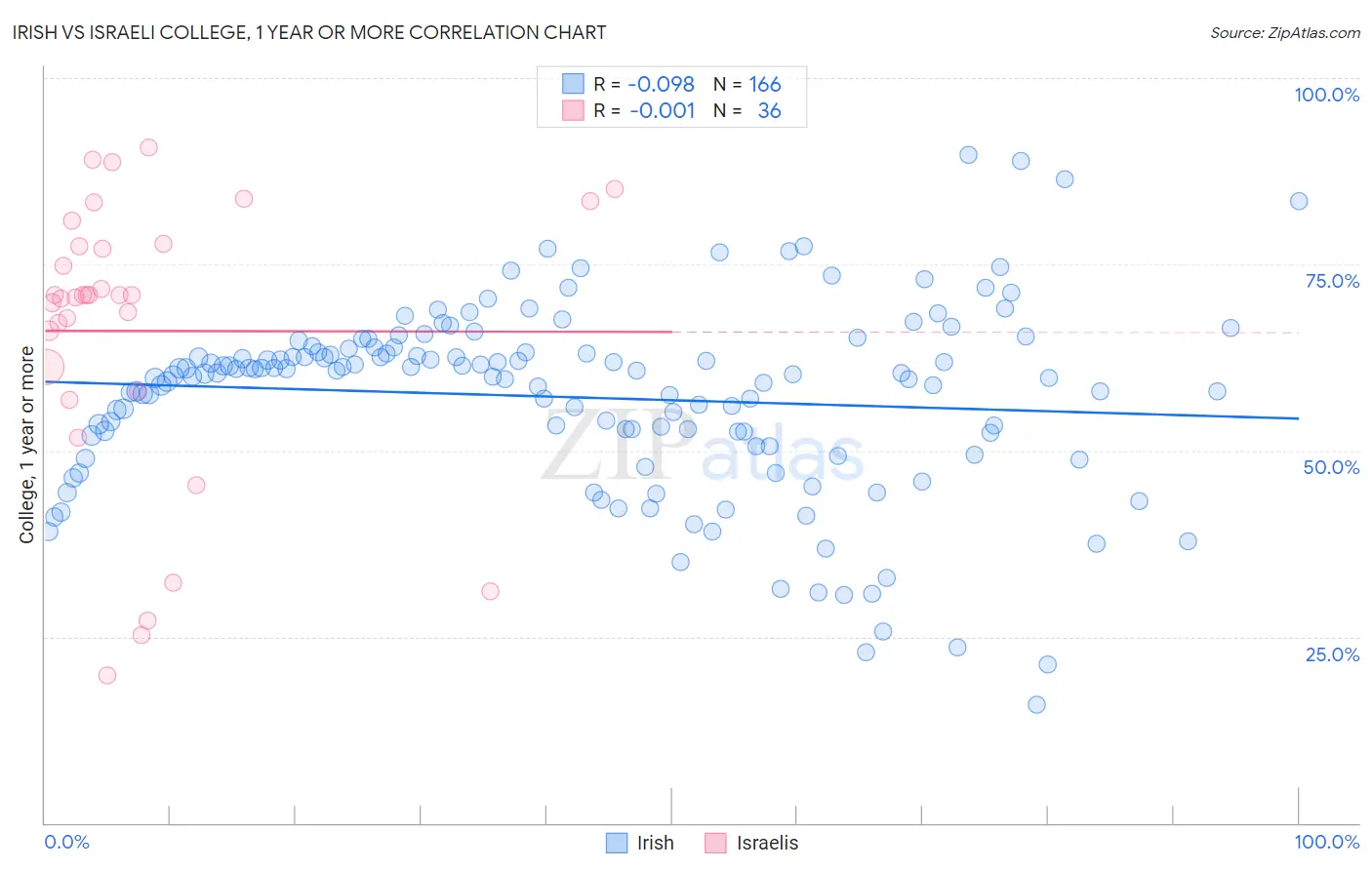 Irish vs Israeli College, 1 year or more