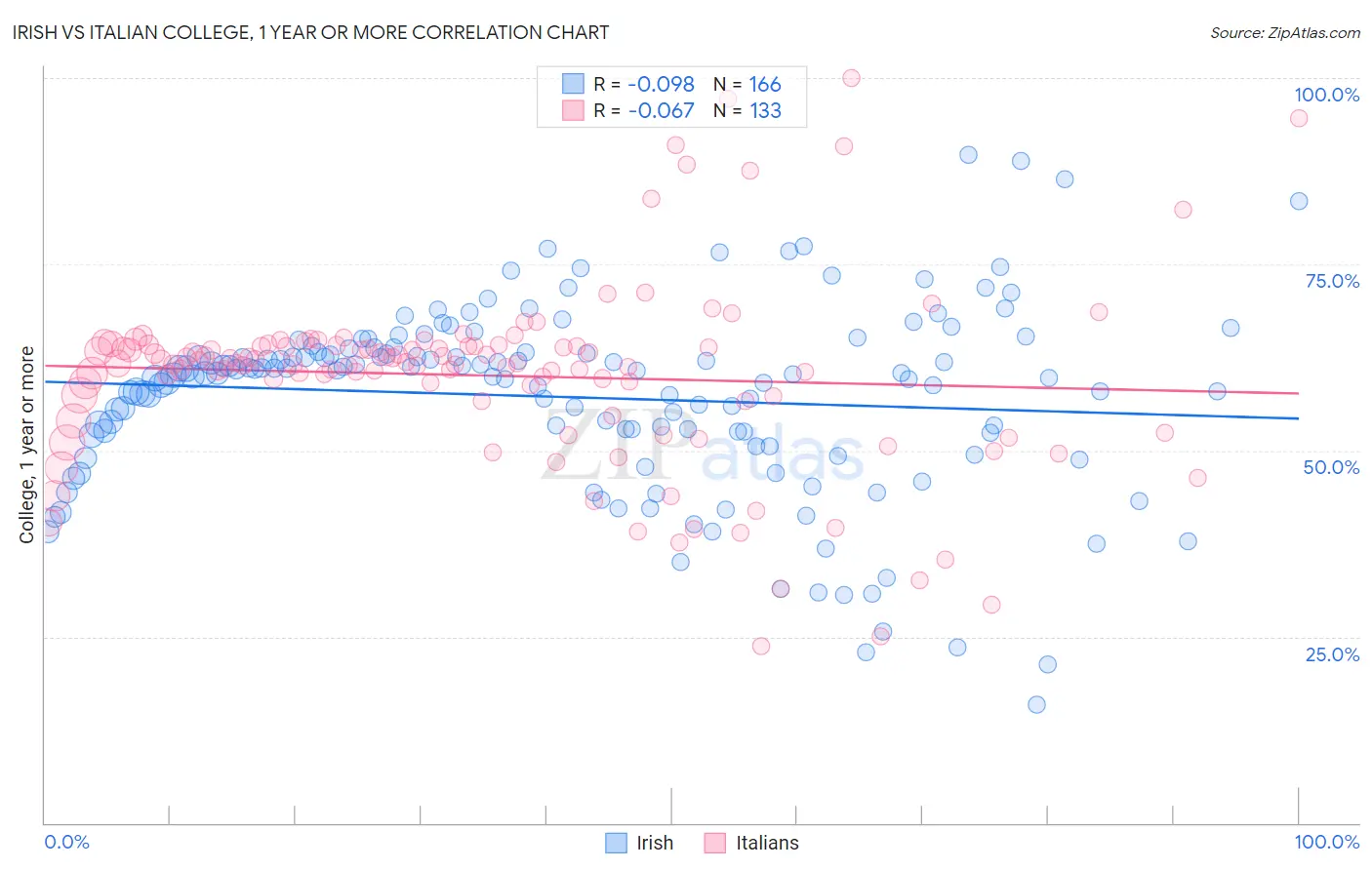 Irish vs Italian College, 1 year or more