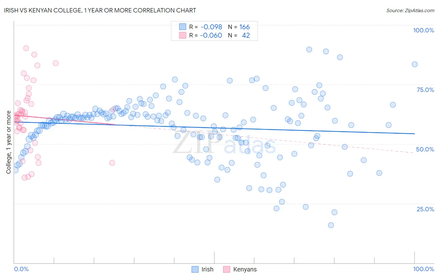 Irish vs Kenyan College, 1 year or more
