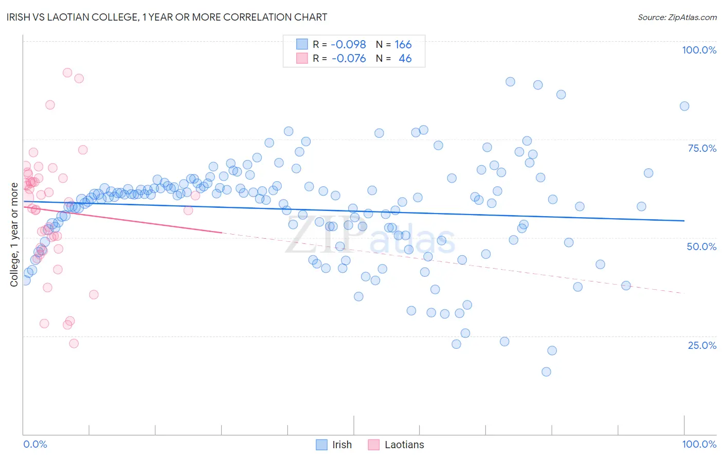 Irish vs Laotian College, 1 year or more