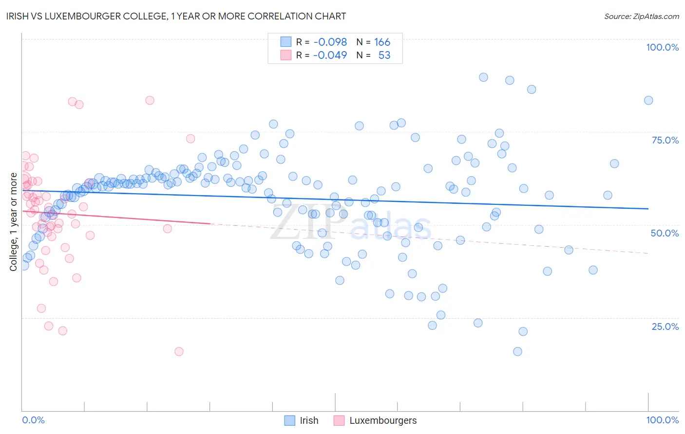 Irish vs Luxembourger College, 1 year or more