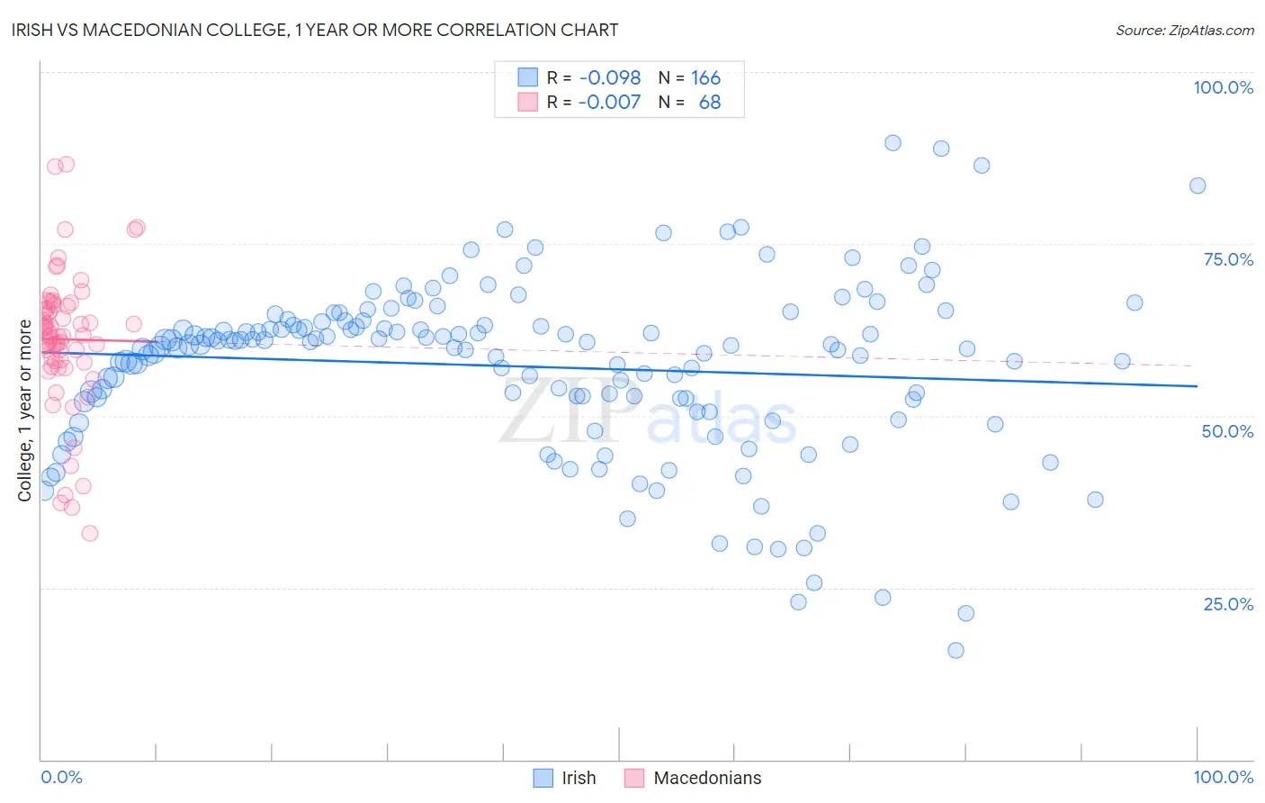 Irish vs Macedonian College, 1 year or more