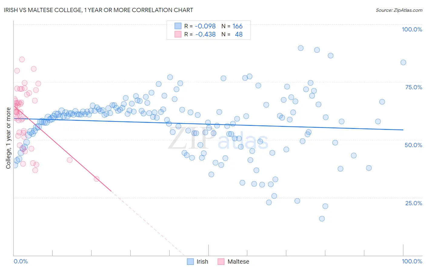 Irish vs Maltese College, 1 year or more