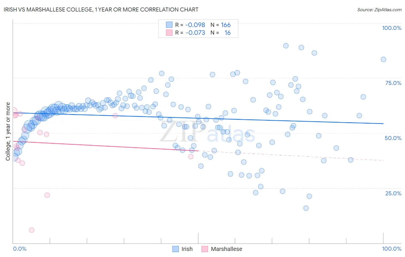 Irish vs Marshallese College, 1 year or more
