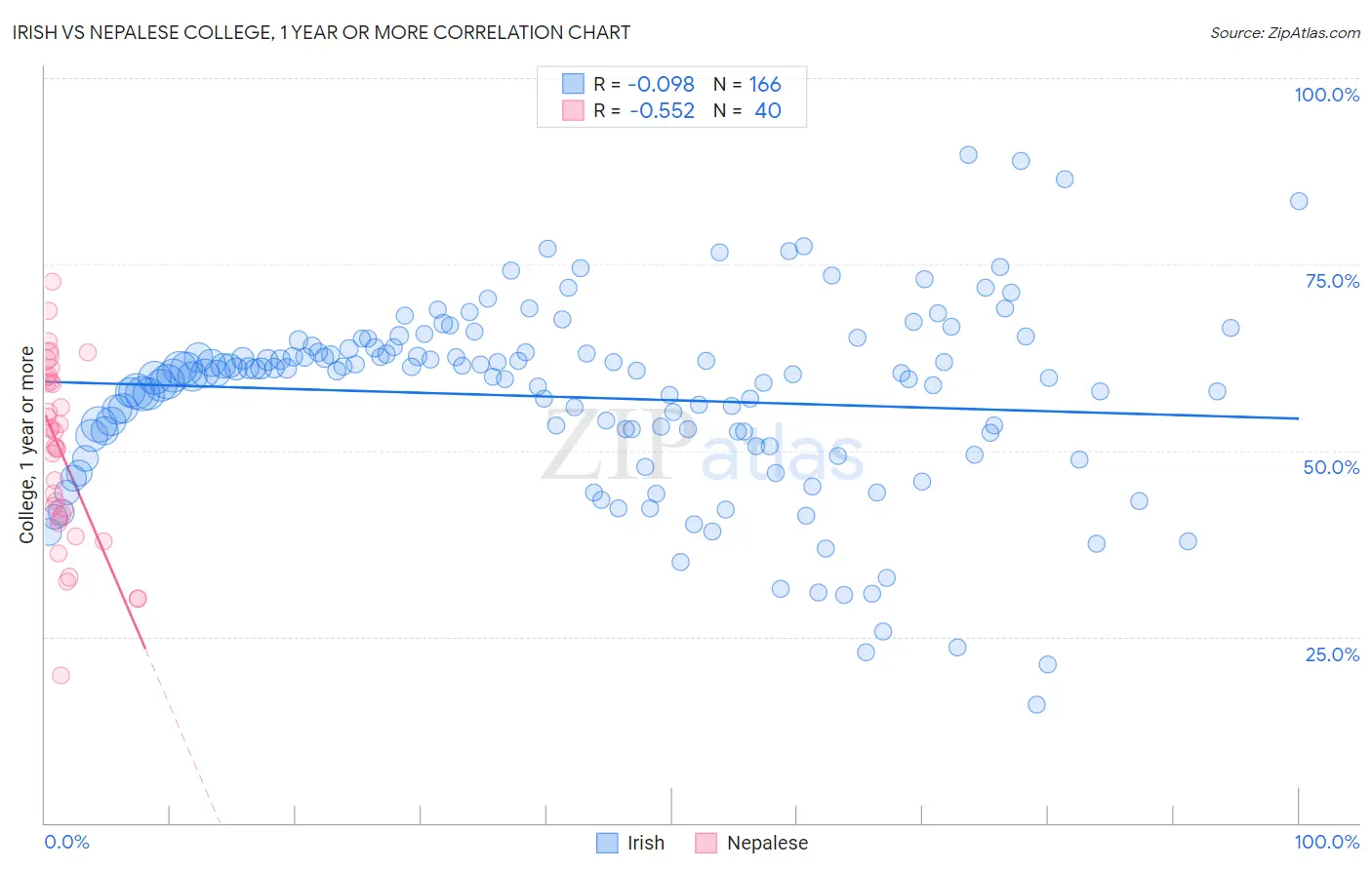 Irish vs Nepalese College, 1 year or more
