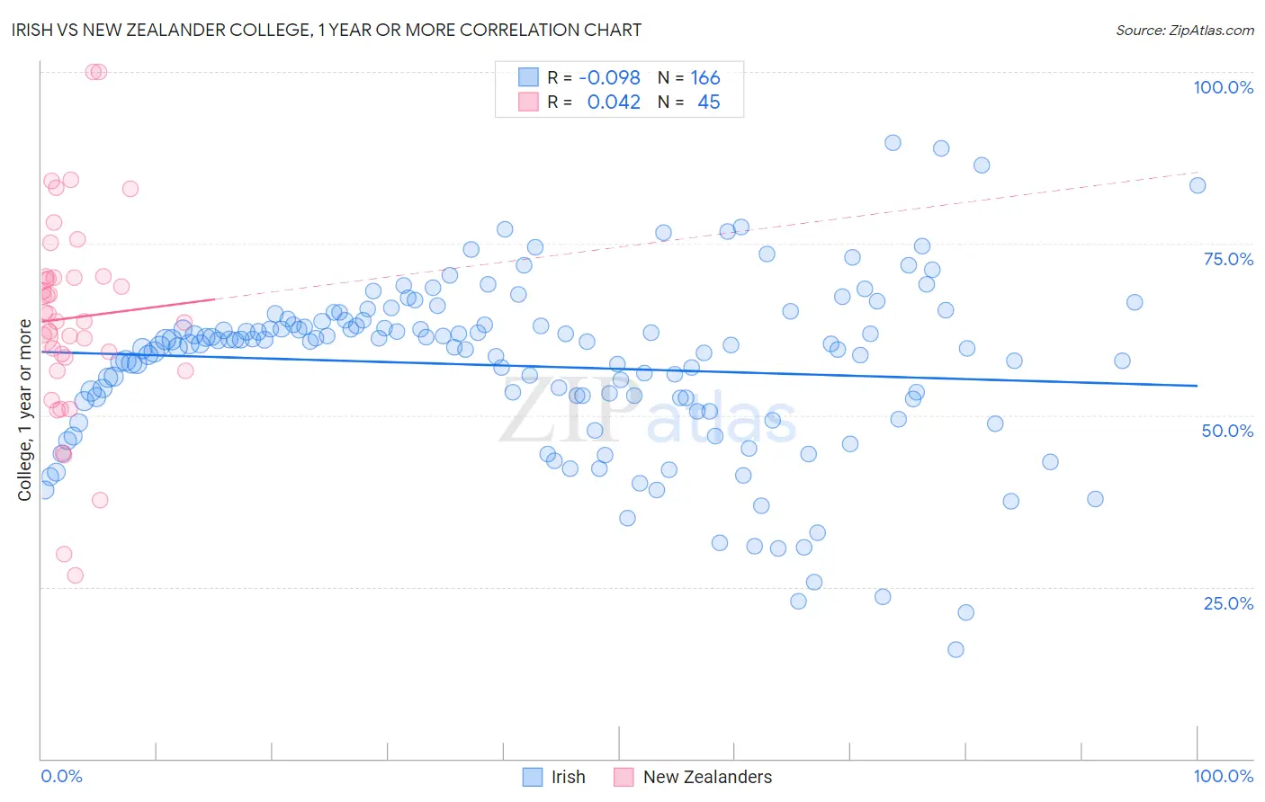 Irish vs New Zealander College, 1 year or more
