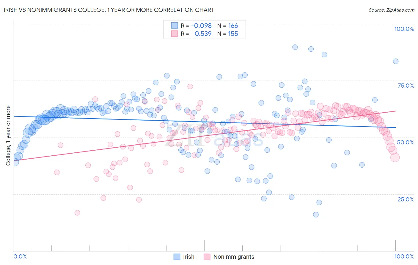 Irish vs Nonimmigrants College, 1 year or more