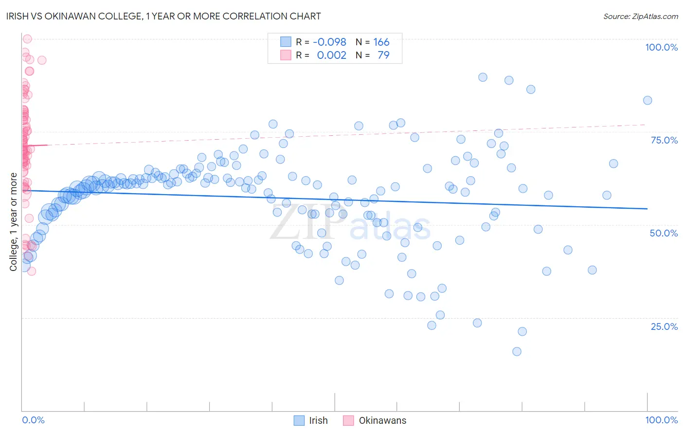 Irish vs Okinawan College, 1 year or more