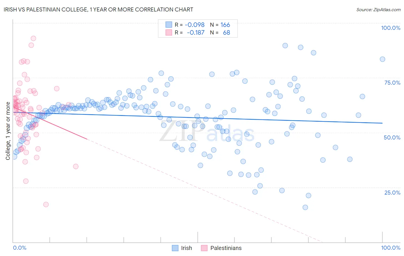 Irish vs Palestinian College, 1 year or more