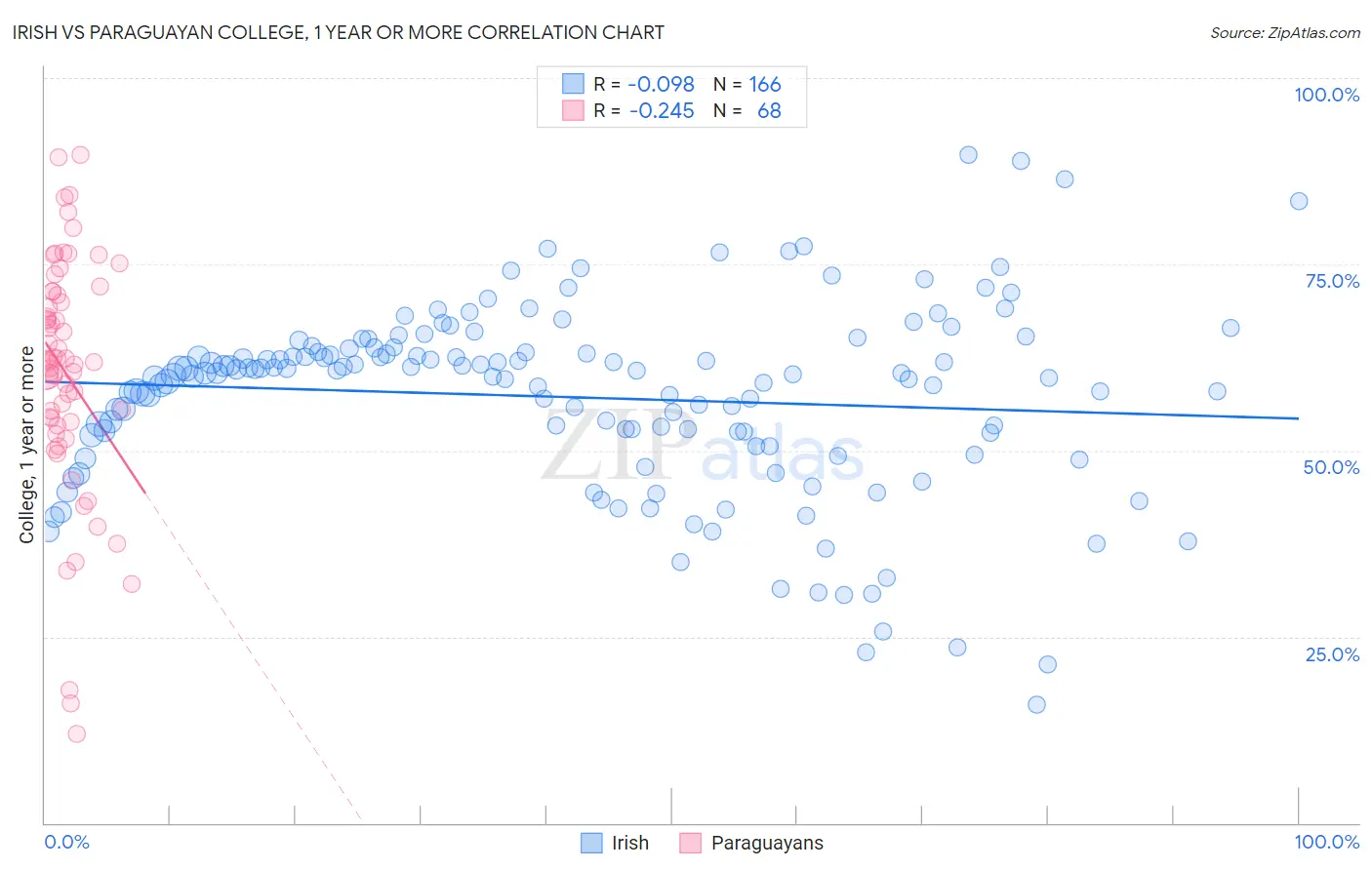 Irish vs Paraguayan College, 1 year or more