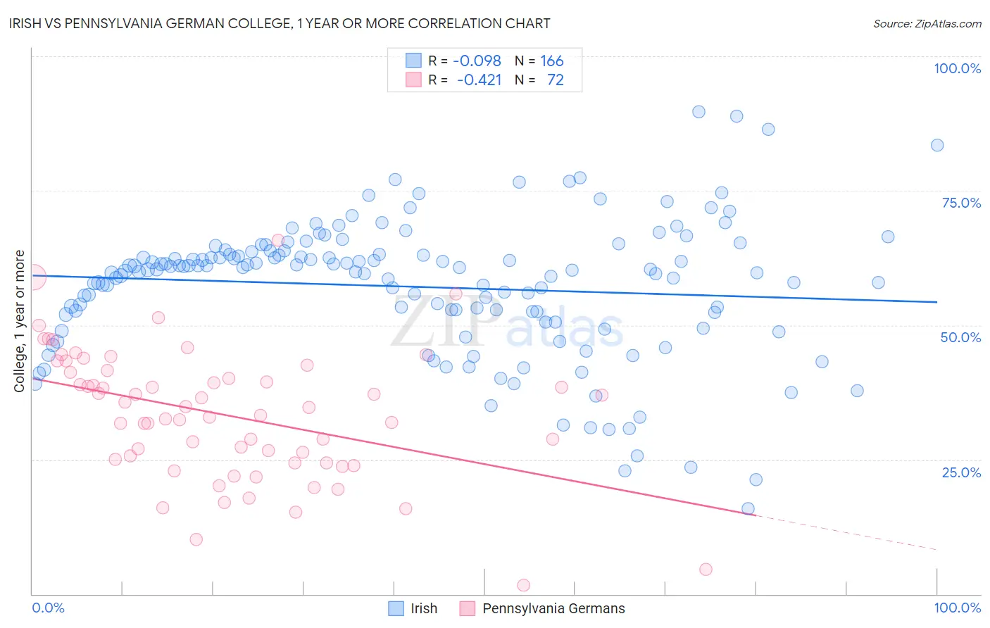 Irish vs Pennsylvania German College, 1 year or more