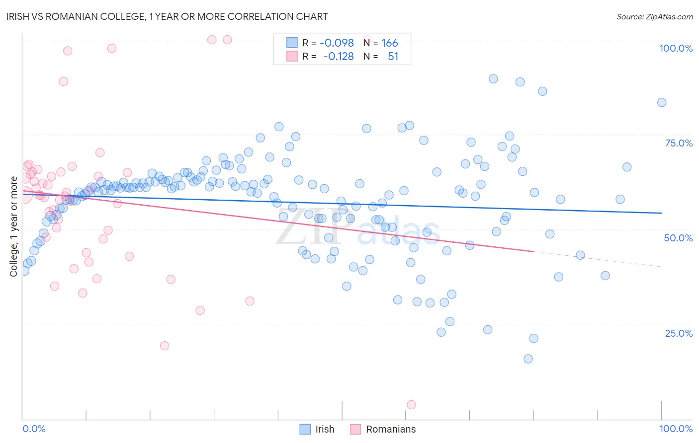 Irish vs Romanian College, 1 year or more